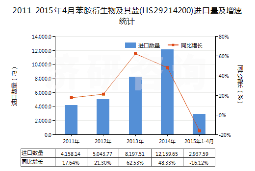 2011-2015年4月苯胺衍生物及其鹽(HS29214200)進(jìn)口量及增速統(tǒng)計
